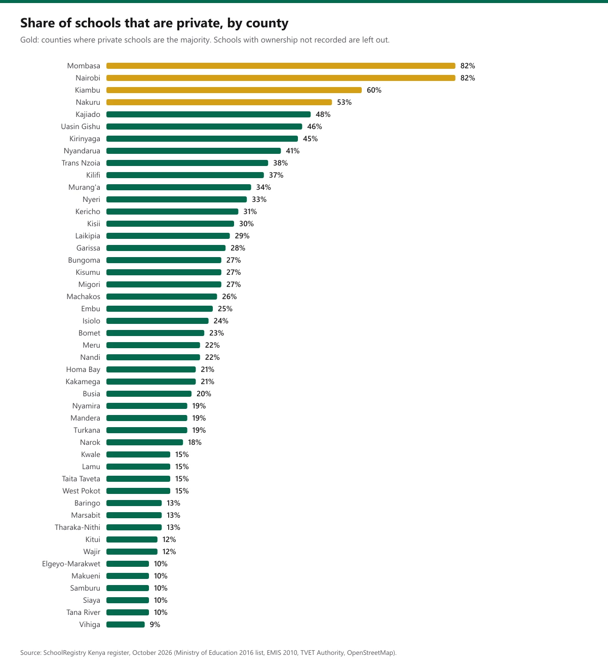 Horizontal bars of the private share of schools in each of Kenya's 47 counties