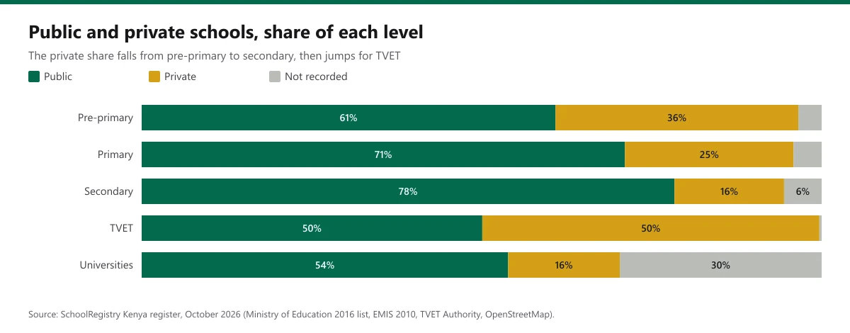 Stacked bars showing public, private and unrecorded shares at each level