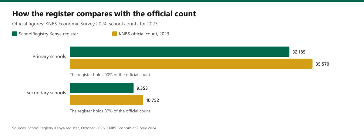 Grouped bars comparing the register's primary and secondary counts with the KNBS official counts