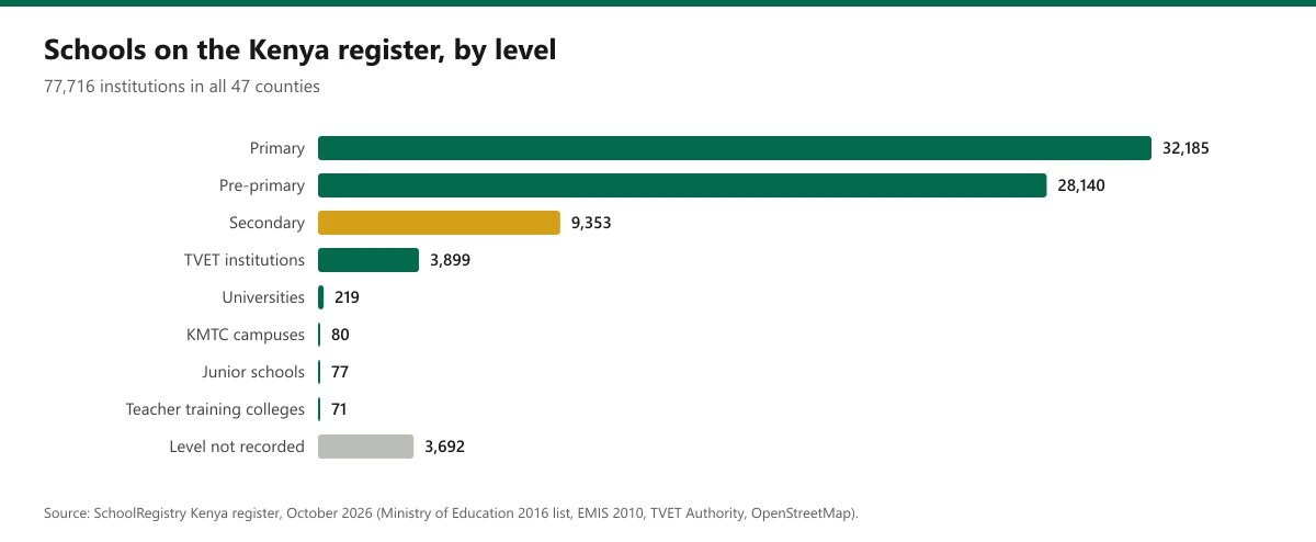 Bar chart of schools on the Kenya register by level