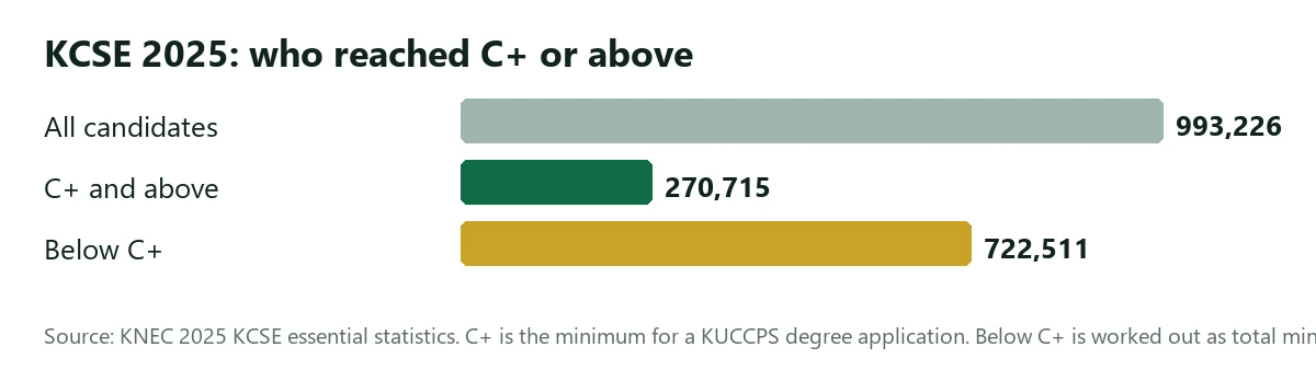Bar chart of KCSE 2025 candidates: all candidates, C+ and above, and below C+