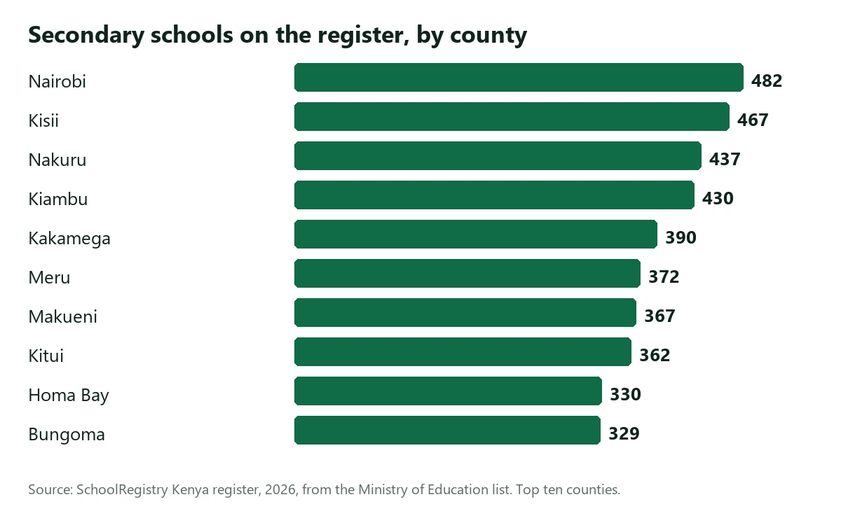 Bar chart of secondary schools on the register by county, top ten