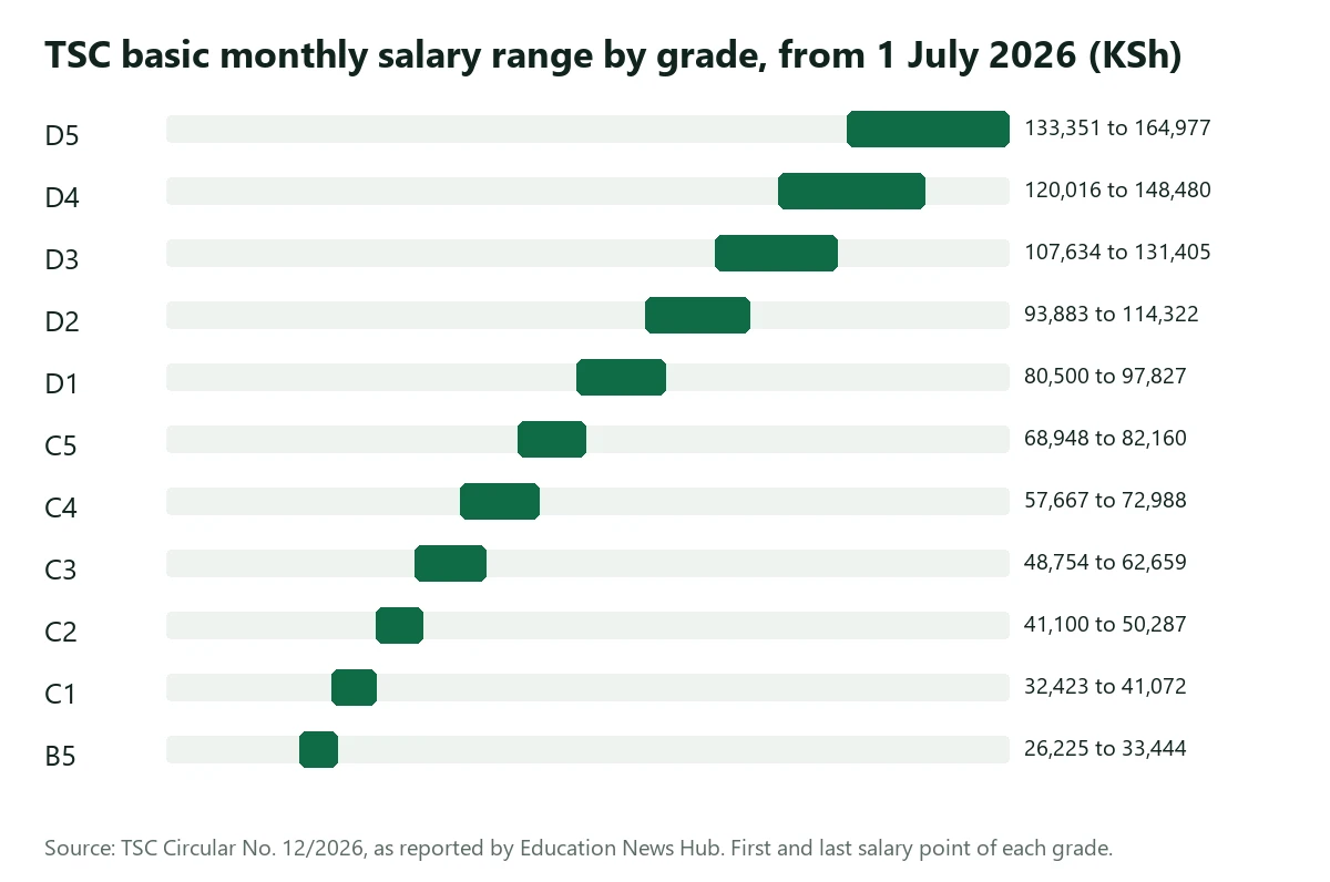Bar chart of TSC basic monthly salary ranges by grade from 1 July 2026, from B5 to D5